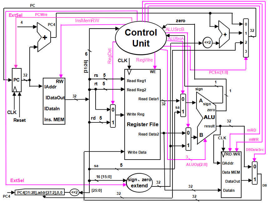 单周期CPU数据通路和控制线路图